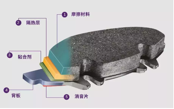 華龍剎車(chē)片，讓我們了解剎車(chē)片的結(jié)構(gòu)遠(yuǎn)沒(méi)有看上去那么簡(jiǎn)單